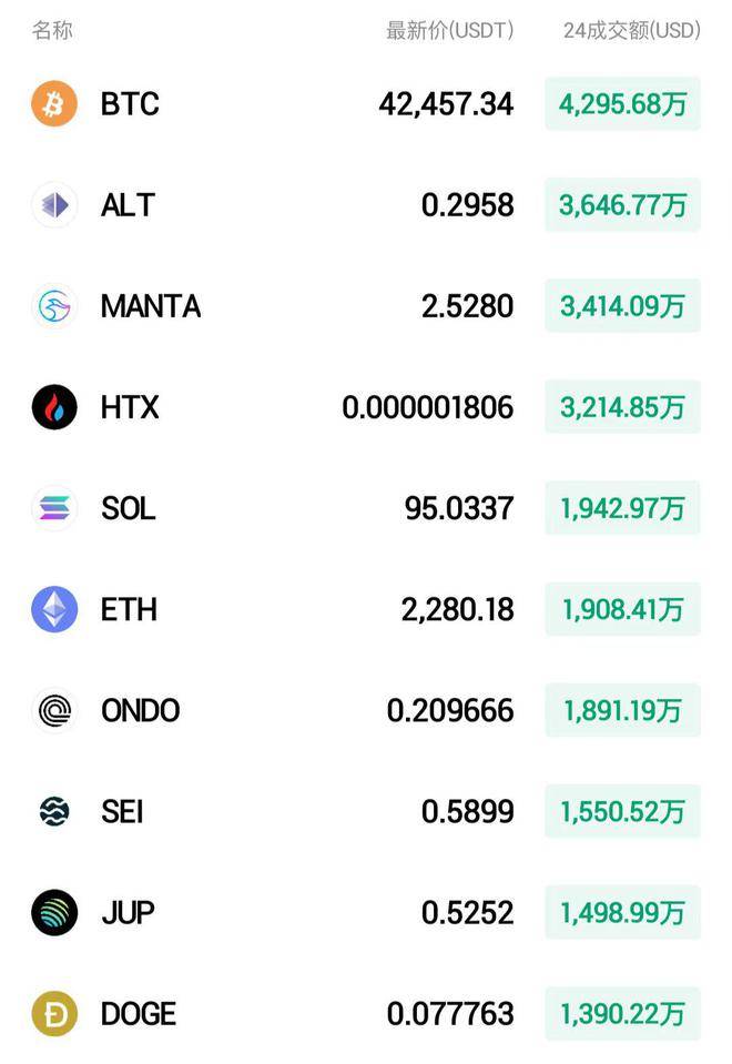 火币HTX孙宇晨：将销毁用户通过兑换获得的2000万枚 HT，HT总量将仅剩 1.34 亿
