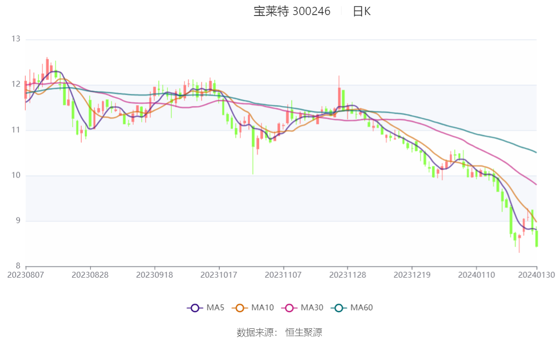 宝莱特：预计2023年亏损4400万元-6600万元