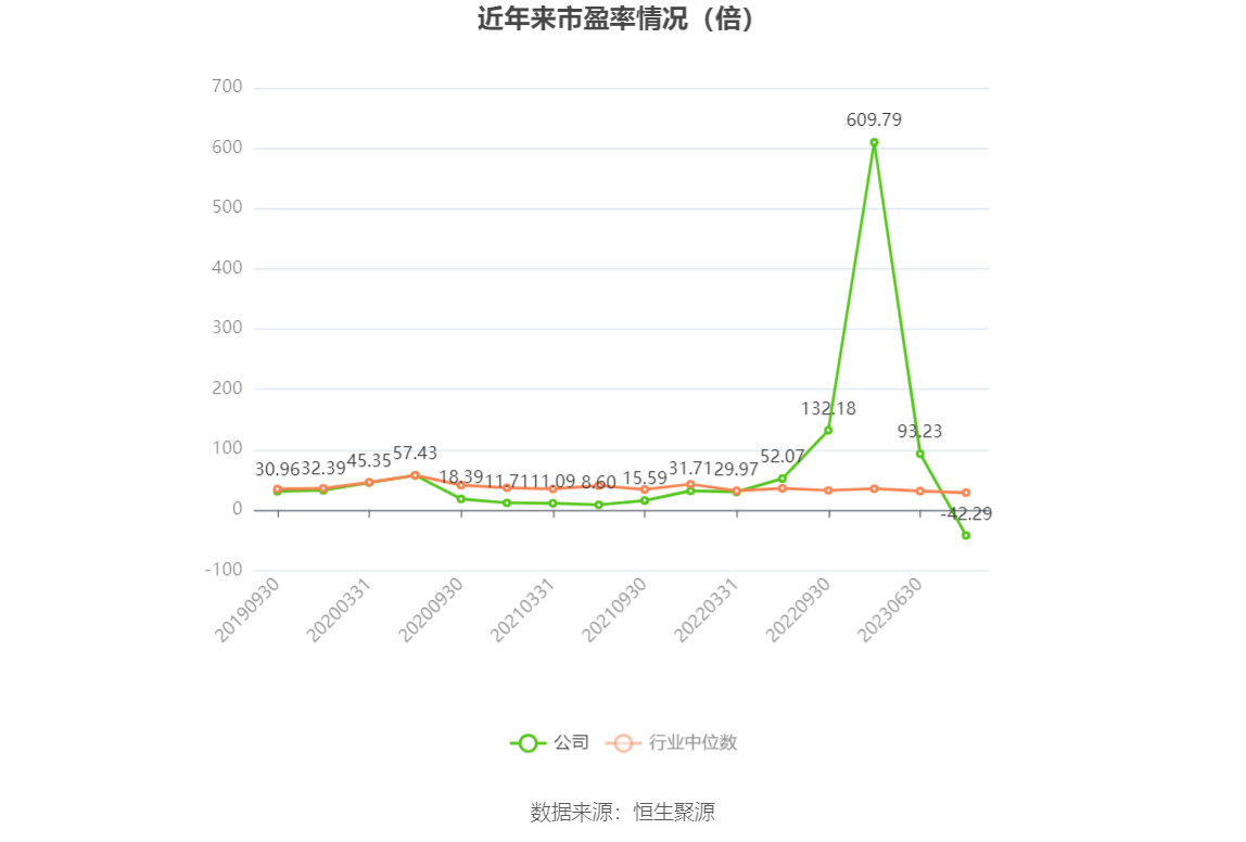 宝莱特：预计2023年亏损4400万元-6600万元