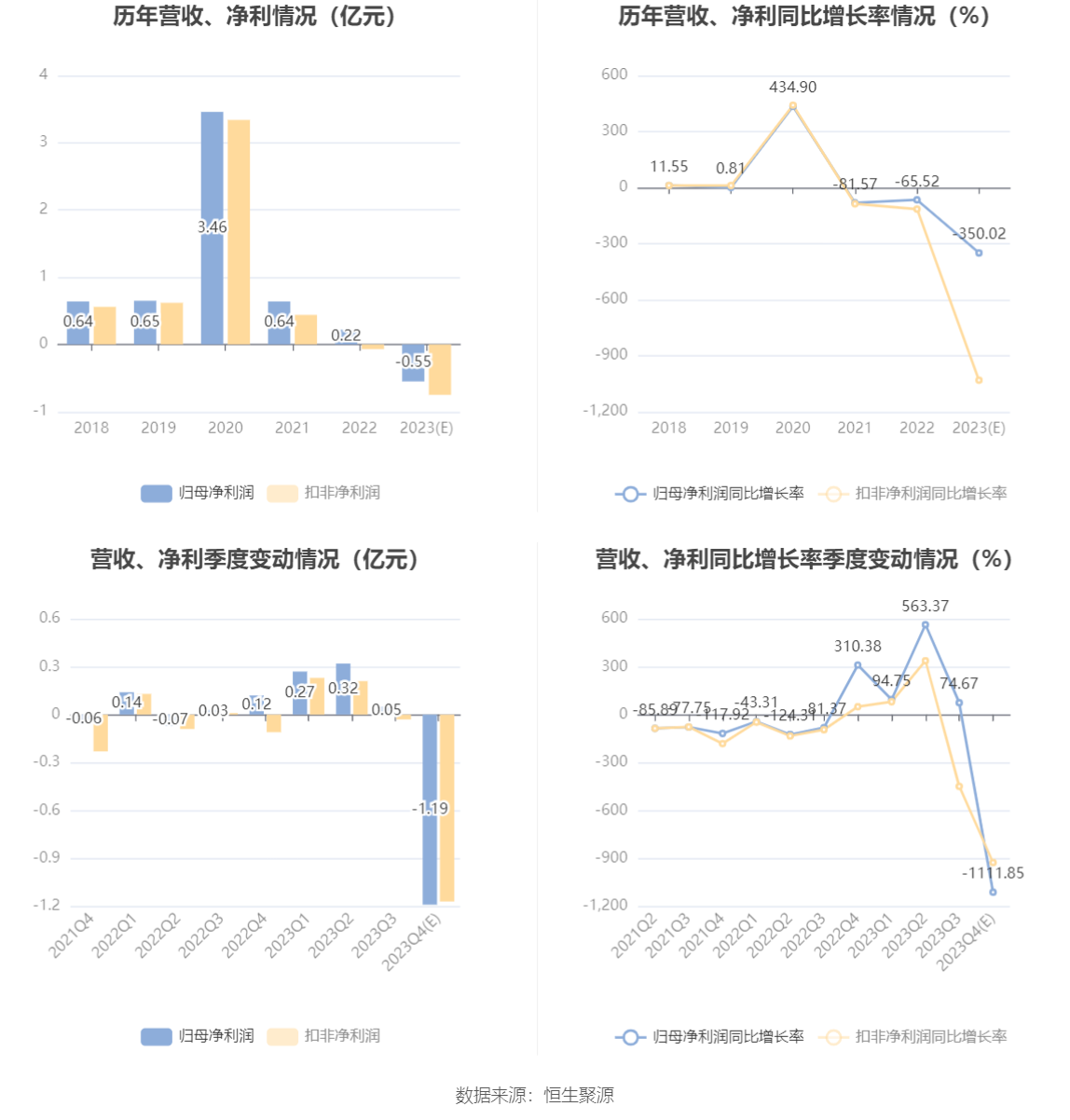 宝莱特：预计2023年亏损4400万元-6600万元