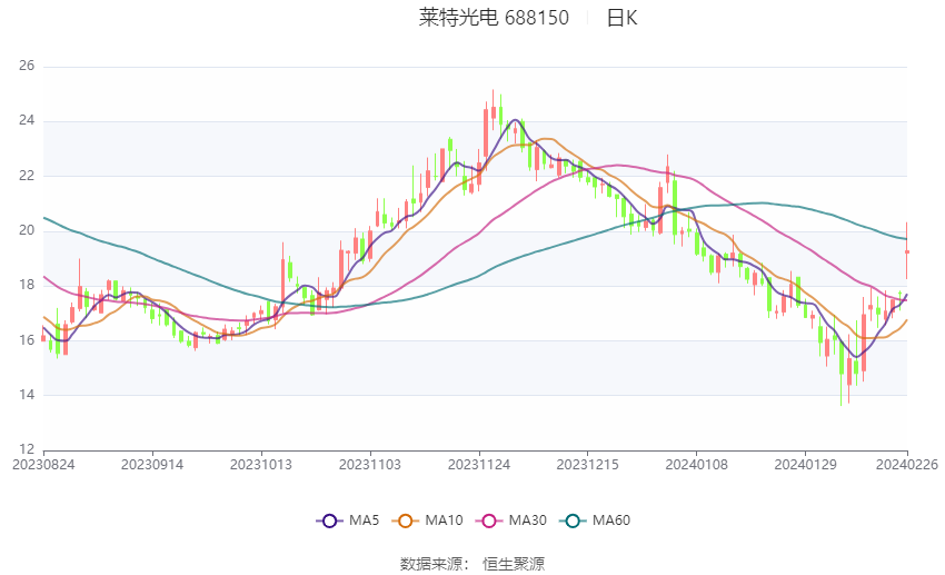 莱特光电：2023年净利7716.23万元 同比下降26.84%