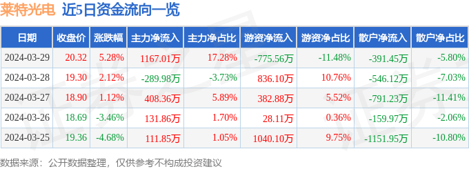 莱特光电（688150）3月29日主力资金净买入1167.01万元