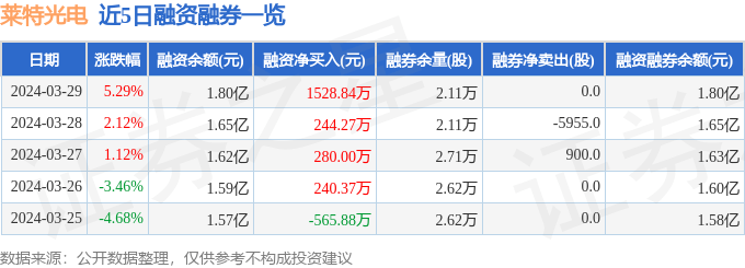 莱特光电（688150）3月29日主力资金净买入1167.01万元