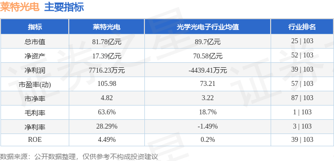 莱特光电（688150）3月29日主力资金净买入1167.01万元