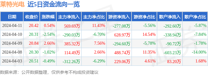 股票行情快报：莱特光电（688150）4月11日主力资金净买入569.69万元