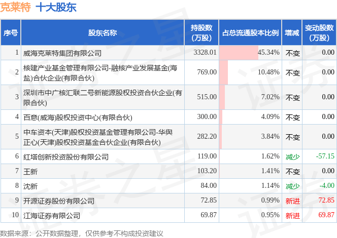 3月18日克莱特发布公告，其股东减持20万股