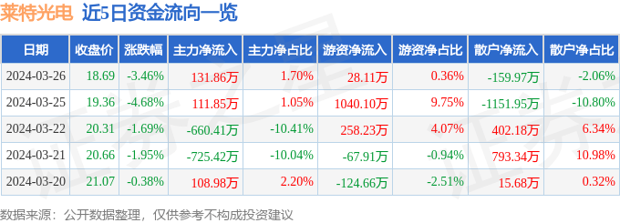 莱特光电（688150）3月26日主力资金净买入131.86万元
