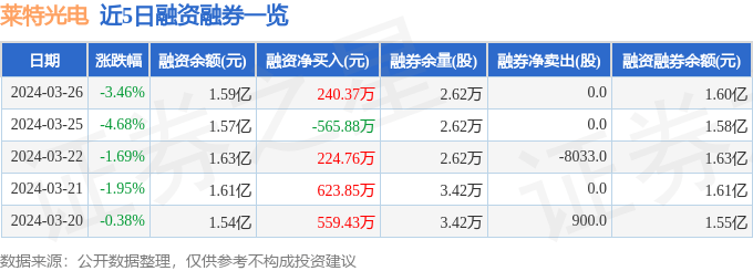 莱特光电（688150）3月26日主力资金净买入131.86万元