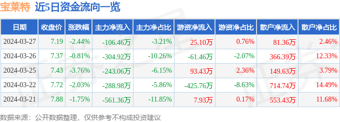 股票行情快报：宝莱特（300246）3月27日主力资金净卖出106.46万元