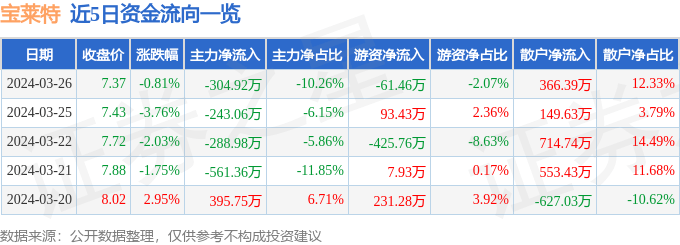 股票行情快报：宝莱特（300246）3月26日主力资金净卖出304.92万元