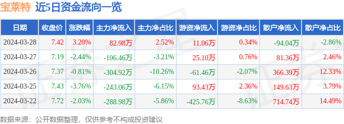 股票行情快报：宝莱特（300246）3月28日主力资金净买入82.98万元