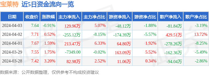 股票行情快报：宝莱特（300246）4月3日主力资金净买入129.96万元