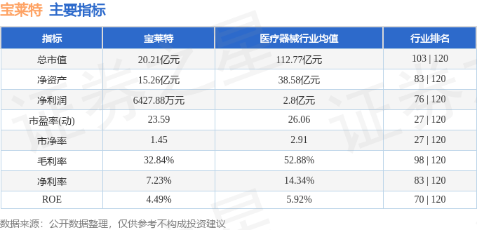 股票行情快报：宝莱特（300246）4月3日主力资金净买入129.96万元