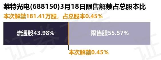 莱特光电（688150）181.41万股限售股将于3月18日解禁上市，占总股本0.45%