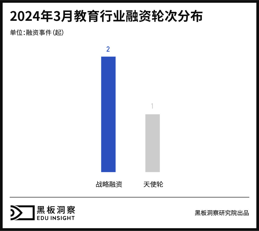 3月教育行业融资报告：3家企业共融资2250万人民币，集中于职业教育赛道