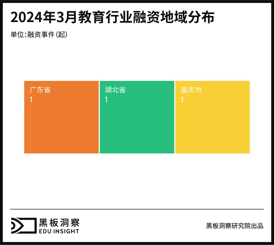 3月教育行业融资报告：3家企业共融资2250万人民币，集中于职业教育赛道