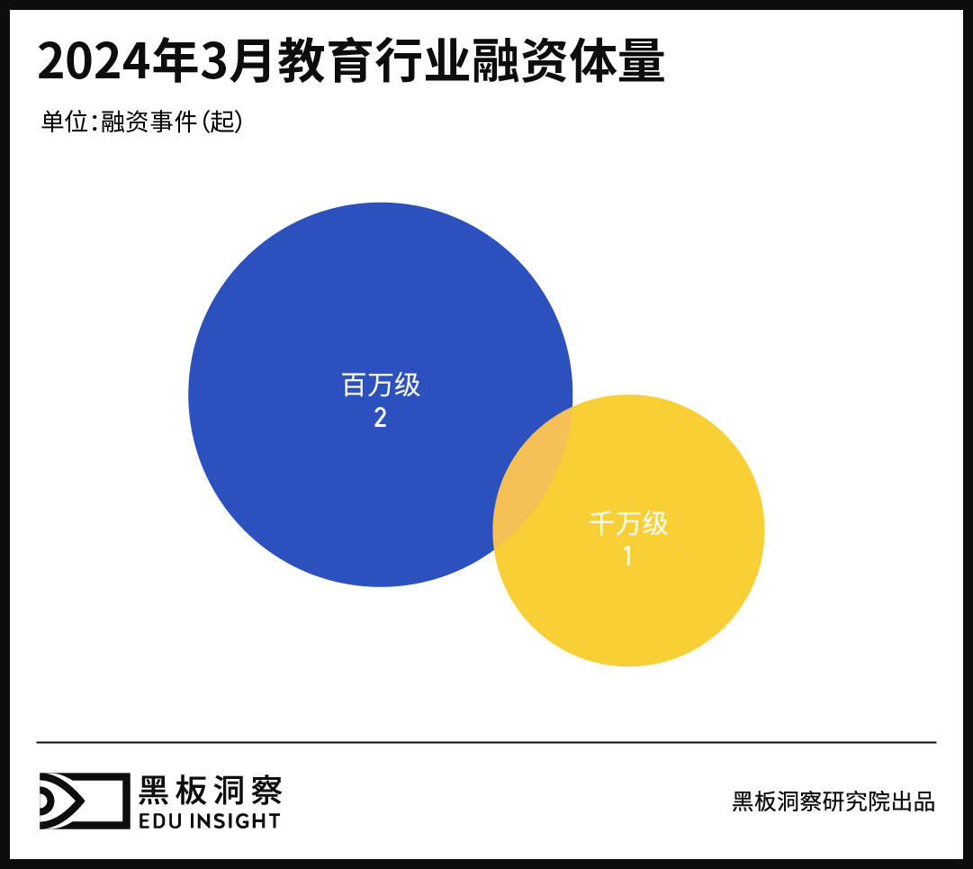 3月教育行业融资报告：3家企业共融资2250万人民币，集中于职业教育赛道