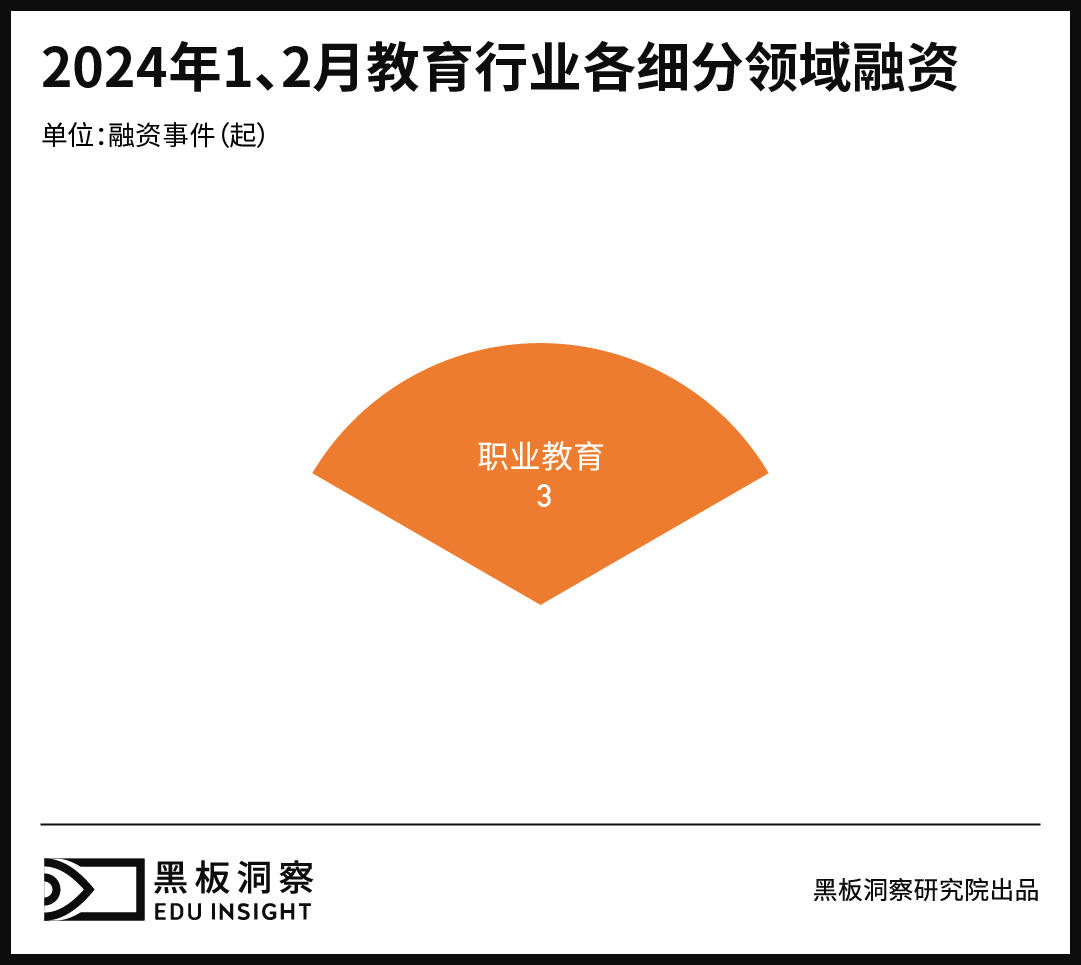 3月教育行业融资报告：3家企业共融资2250万人民币，集中于职业教育赛道