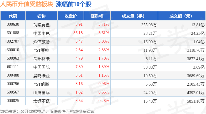 人民币升值受益板块3月28日跌1.5%，中国银行领跌，主力资金净流入6575.91万元