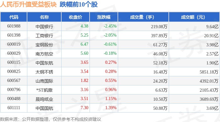 人民币升值受益板块3月28日跌1.5%，中国银行领跌，主力资金净流入6575.91万元