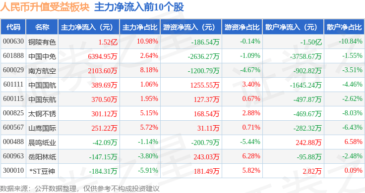 人民币升值受益板块3月28日跌1.5%，中国银行领跌，主力资金净流入6575.91万元