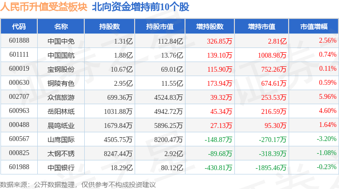人民币升值受益板块3月28日跌1.5%，中国银行领跌，主力资金净流入6575.91万元