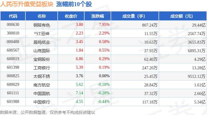 人民币升值受益板块3月8日跌0.02%，众信旅游领跌，主力资金净流入851.93万元
