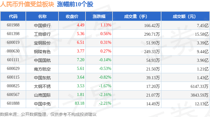 人民币升值受益板块3月27日涨0.44%，中国银行领涨，主力资金净流出1814.13万元