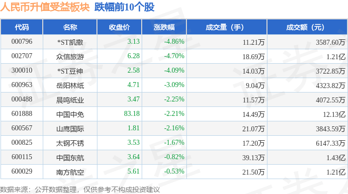 人民币升值受益板块3月27日涨0.44%，中国银行领涨，主力资金净流出1814.13万元