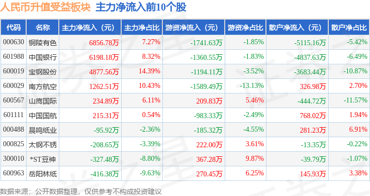 人民币升值受益板块3月27日涨0.44%，中国银行领涨，主力资金净流出1814.13万元
