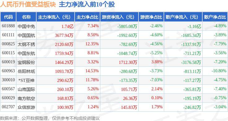 人民币升值受益板块3月11日跌0.17%，铜陵有色领跌，主力资金净流出1837.91万元