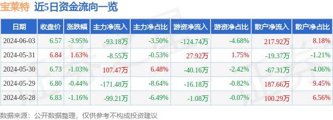 股票行情快报：宝莱特（300246）6月3日主力资金净卖出93.18万元