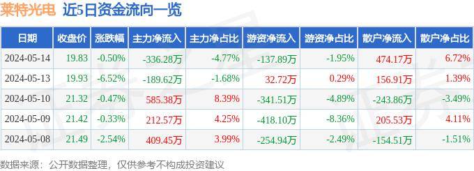 股票行情快报：莱特光电（688150）5月14日主力资金净卖出336.28万元