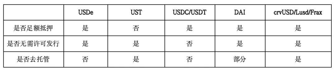 Loki: USDe 稳定币经济模型与潜在风险解析