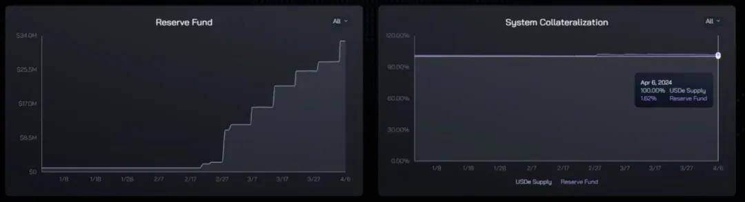 Loki: USDe 稳定币经济模型与潜在风险解析