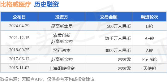 比格威医疗完成B轮融资，融资额500万人民币，投资方为昆高新集团