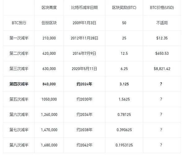 减半、周期与轮回：一部比特币发展史