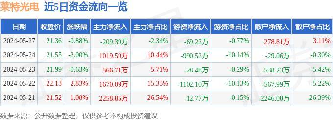 股票行情快报：莱特光电（688150）5月27日主力资金净卖出209.39万元
