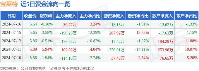 股票行情快报：宝莱特（300246）7月16日主力资金净买入30.77万元