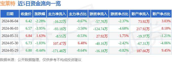 股票行情快报：宝莱特（300246）6月4日主力资金净卖出16.22万元