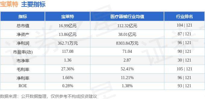 股票行情快报：宝莱特（300246）6月4日主力资金净卖出16.22万元