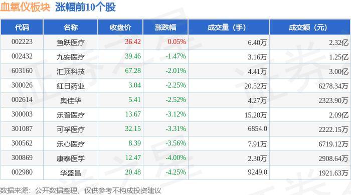 血氧仪板块7月4日跌1.9%，宝莱特领跌，主力资金净流出6902.5万元
