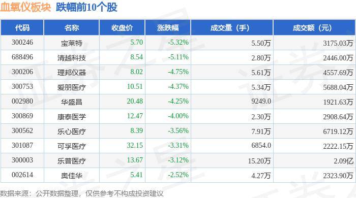 血氧仪板块7月4日跌1.9%，宝莱特领跌，主力资金净流出6902.5万元
