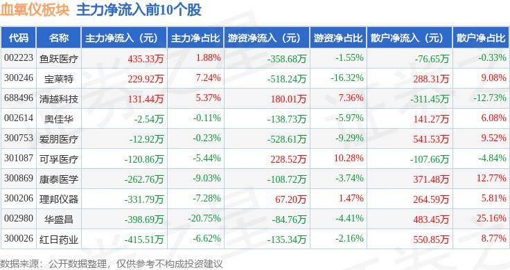 血氧仪板块7月4日跌1.9%，宝莱特领跌，主力资金净流出6902.5万元