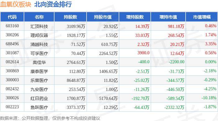 血氧仪板块7月4日跌1.9%，宝莱特领跌，主力资金净流出6902.5万元