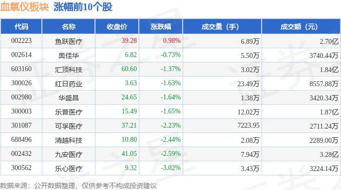 血氧仪板块5月23日跌1.24%，宝莱特领跌，主力资金净流出6343.37万元