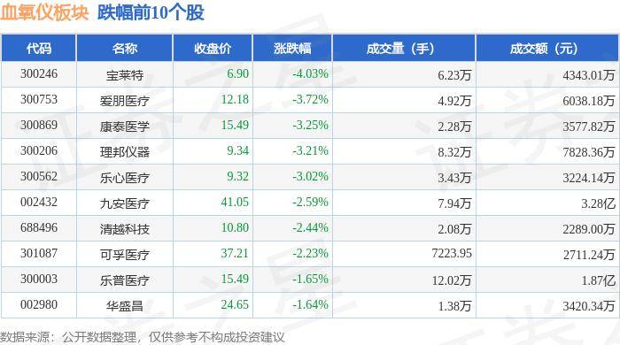 血氧仪板块5月23日跌1.24%，宝莱特领跌，主力资金净流出6343.37万元