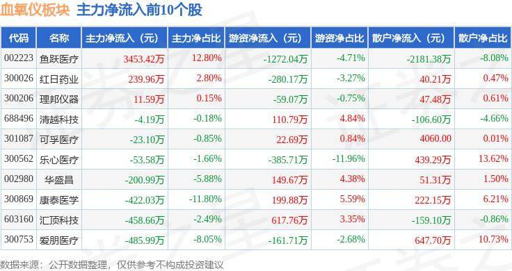 血氧仪板块5月23日跌1.24%，宝莱特领跌，主力资金净流出6343.37万元