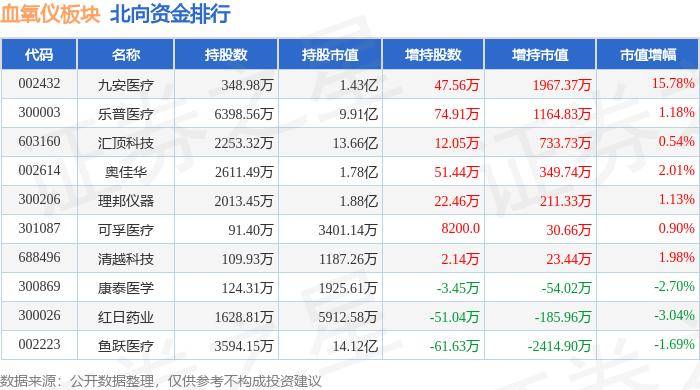 血氧仪板块5月23日跌1.24%，宝莱特领跌，主力资金净流出6343.37万元