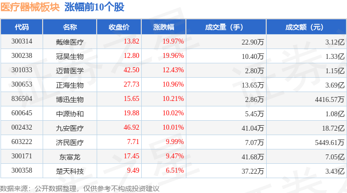 医疗器械板块5月8日跌0.66%，宝莱特领跌，北向资金增持3.38亿元